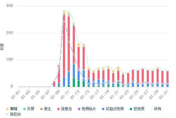 1月份《天使纪元》广告投放趋势图