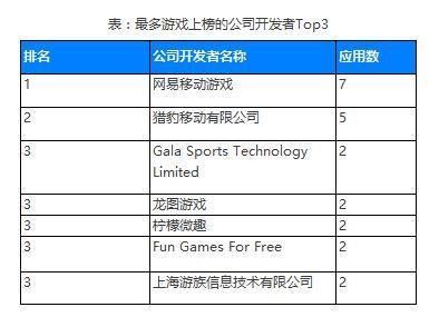 最多游戏上榜的公司开发者Top3