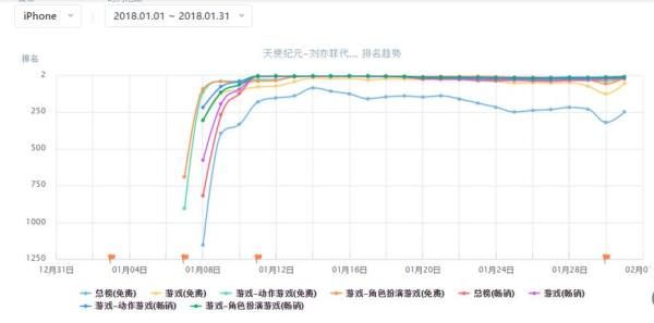 1月份《天使纪元》App Store排名趋势