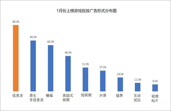 游戏投放偏好“信息流”