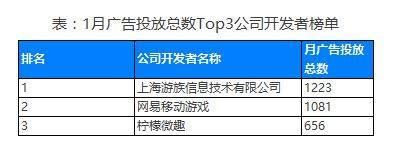 月度广告投放数PK，开发者“游族网络”跻身榜首