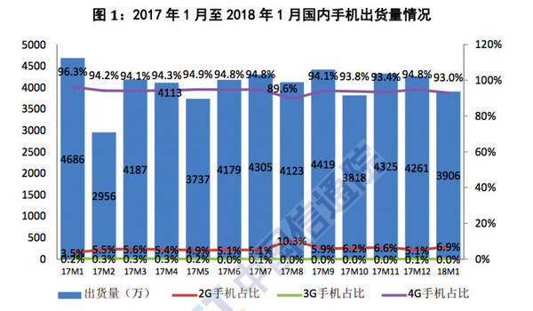 走量时代结束，国产手机必须高端化才能获得足够利润        