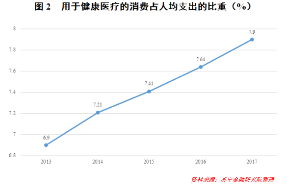 中国已进入第三轮消费升级，大健康产业成下个潜在风口        