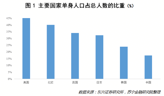 “单身狗”背后的经济风口        