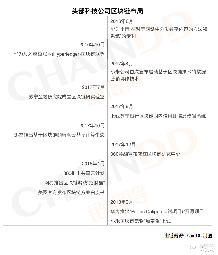 诸侯暗战，深剖互联网巨头们的区块链大布局        