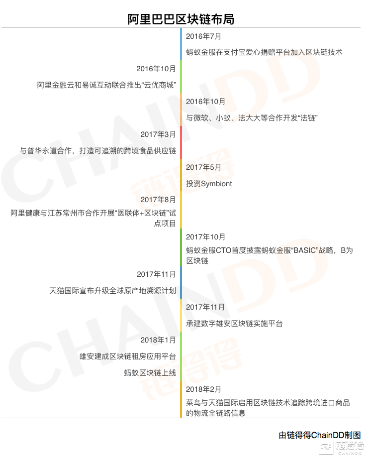 诸侯暗战，深剖互联网巨头们的区块链大布局        