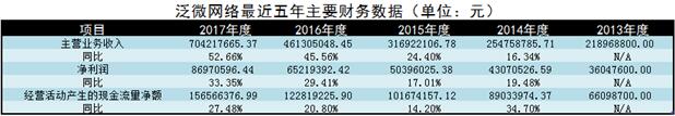 泛微网络2017年营收增长过半，将持续发力电子化办公和云端OA        