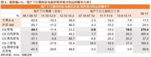 家电股价受“地产收紧”影响几何？