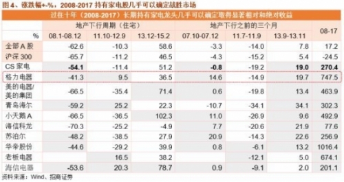 家电股价受“地产收紧”影响几何？