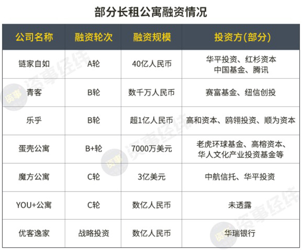 长租公寓市场繁荣背后，潜伏着亏损和爆雷风险        