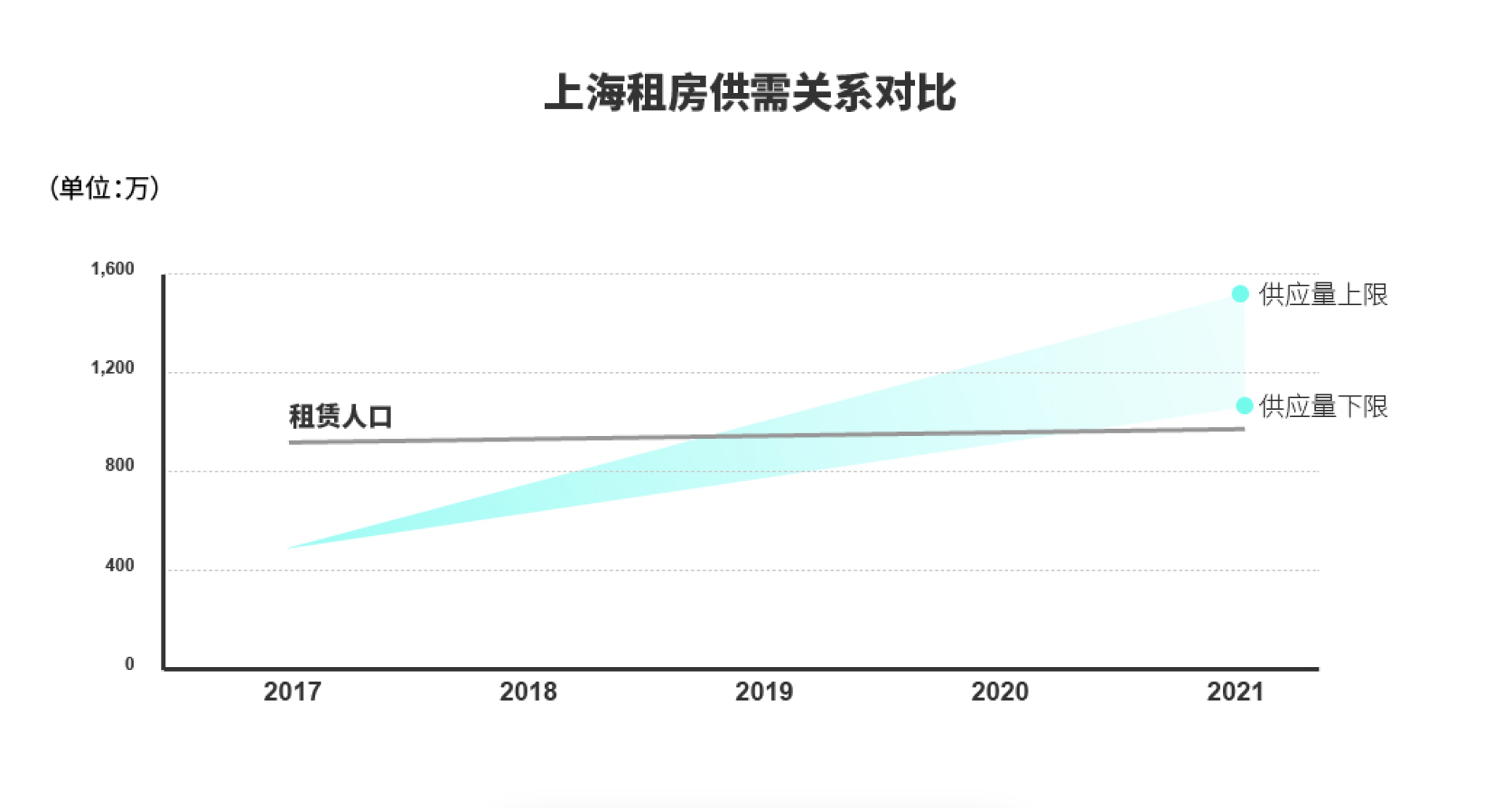 供不应求？用数据揭露长租公寓背后的数字游戏        