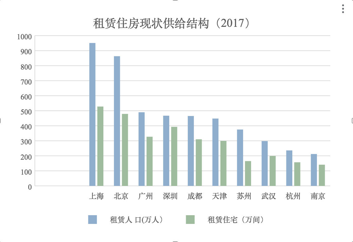 供不应求？用数据揭露长租公寓背后的数字游戏        