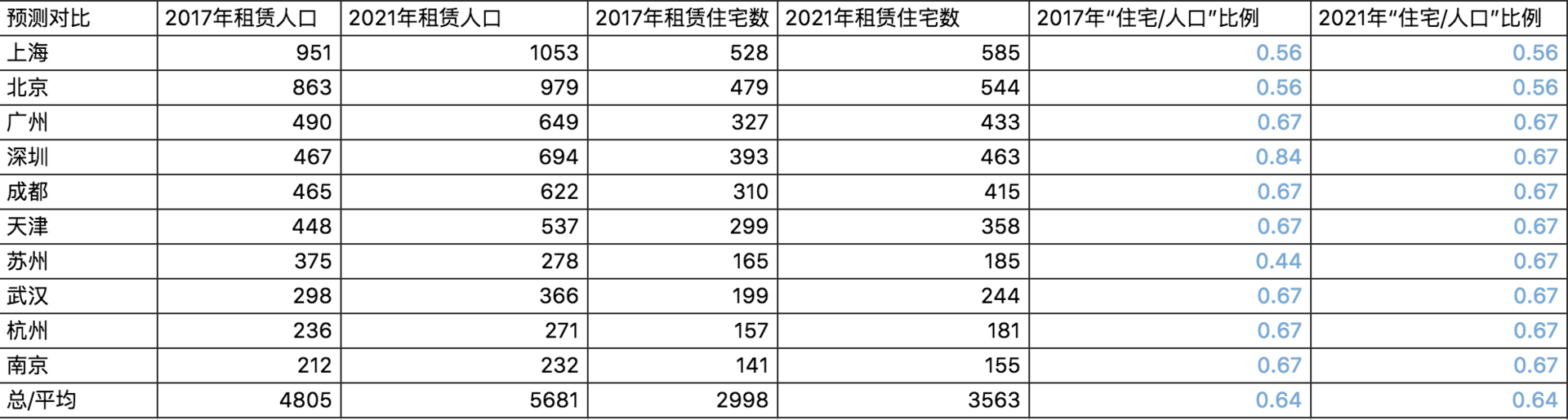 供不应求？用数据揭露长租公寓背后的数字游戏        