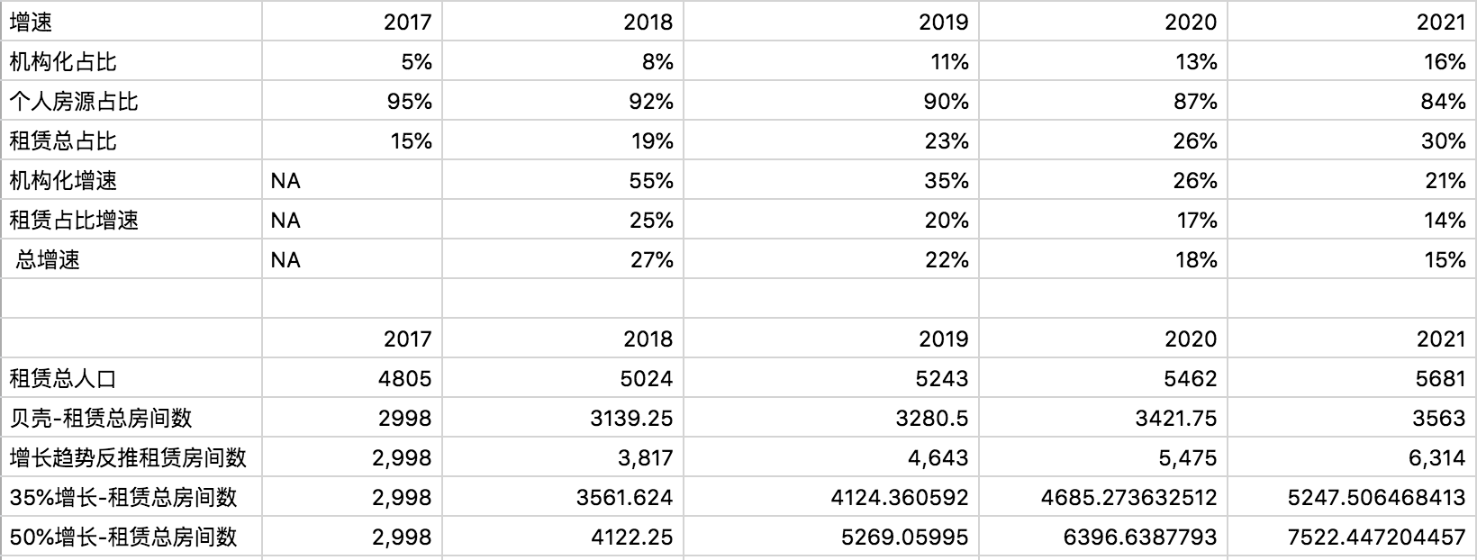 供不应求？用数据揭露长租公寓背后的数字游戏        