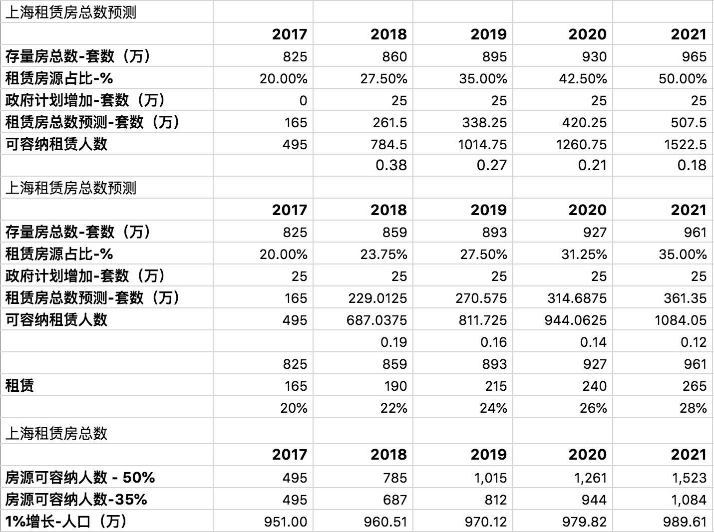 供不应求？用数据揭露长租公寓背后的数字游戏        