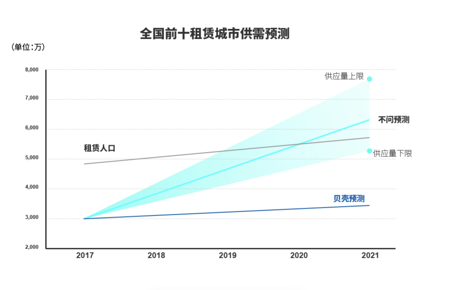 供不应求？用数据揭露长租公寓背后的数字游戏        