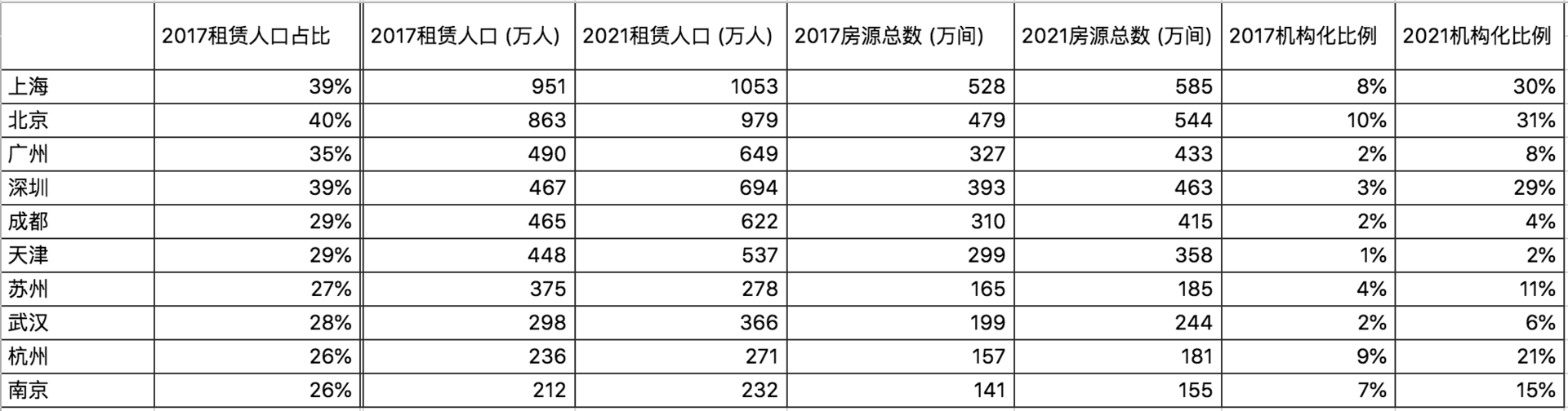 供不应求？用数据揭露长租公寓背后的数字游戏        