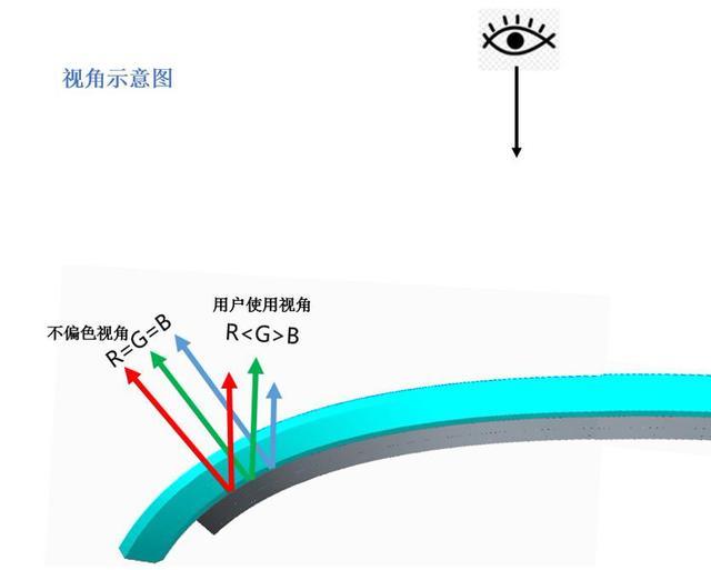 Mate 20 Pro:正常光源下边缘轻微绿屏不影响使用