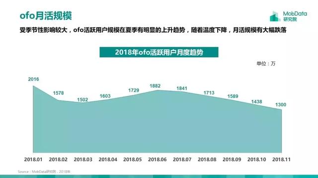 ofo如果倒了，大概要还用户多少钱？