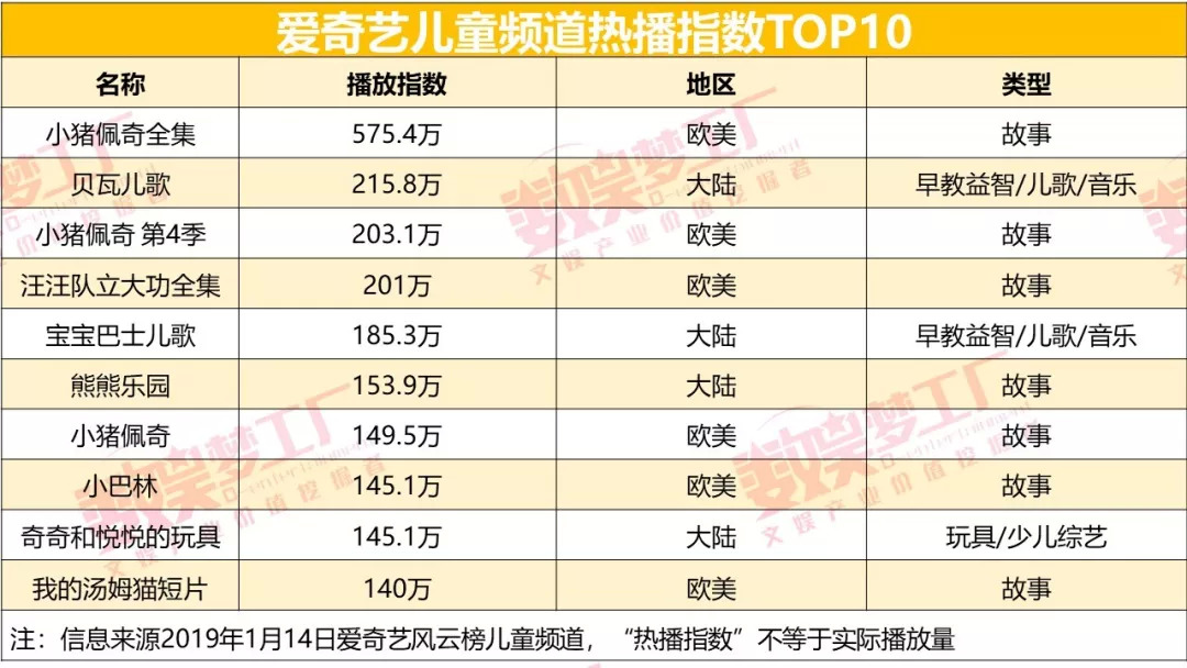 2018儿童视频产业盘点：“爱腾优”寻求差异化，自制开发是决胜关键        